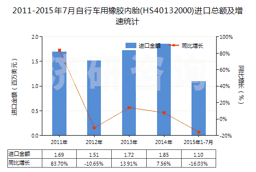 2011-2015年7月自行車用橡膠內(nèi)胎(HS40132000)進(jìn)口總額及增速統(tǒng)計(jì)